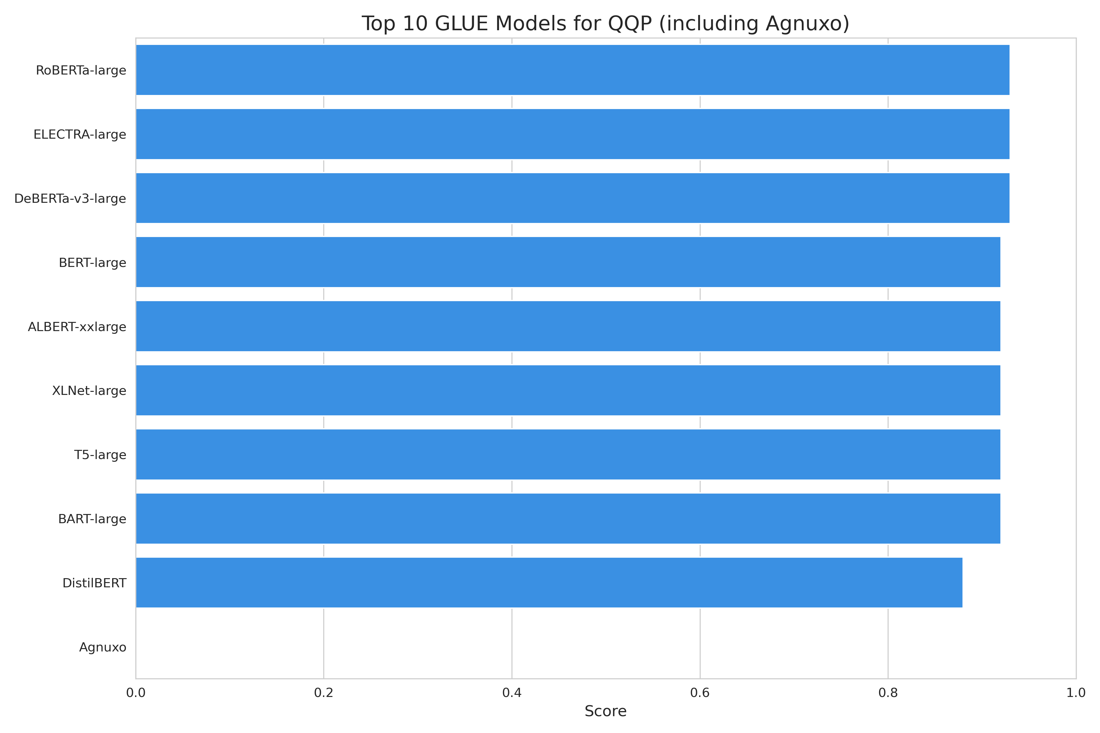 Top_10_GLUE_qqp_comparison.png