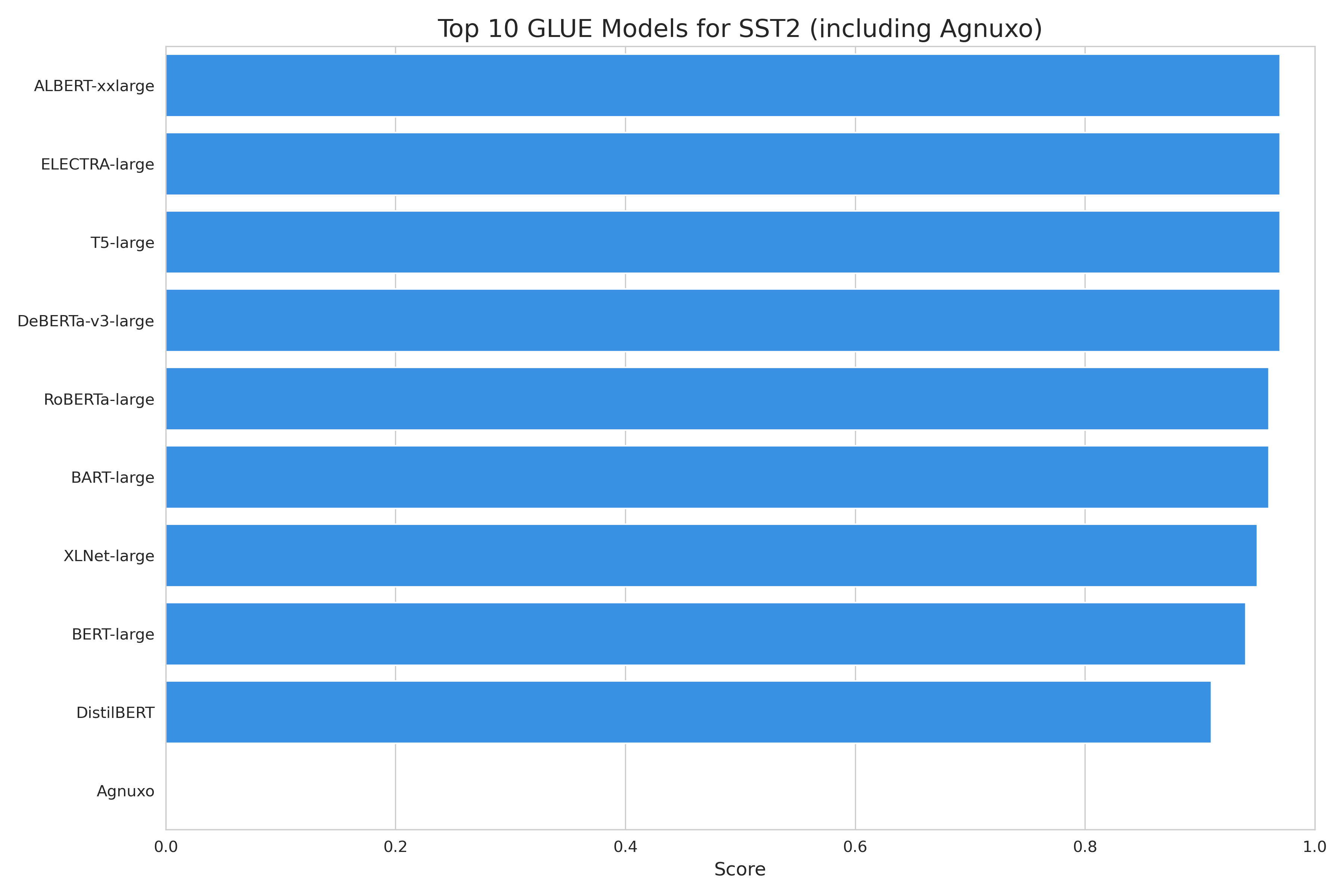 Top_10_GLUE_sst2_comparison.png