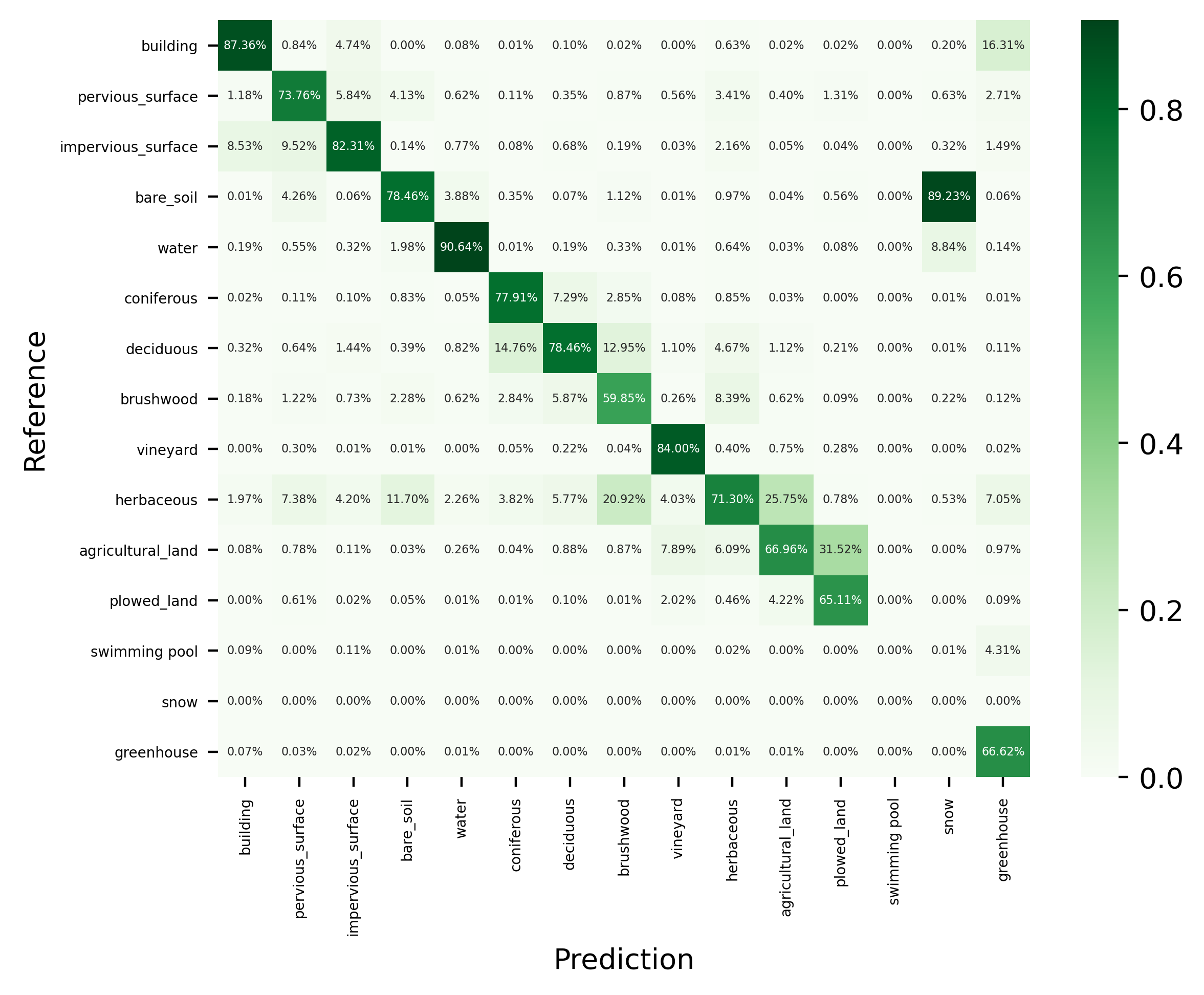 FLAIR-INC_rgb_15cl_mitb5-unet_confmat_norm--precision.png