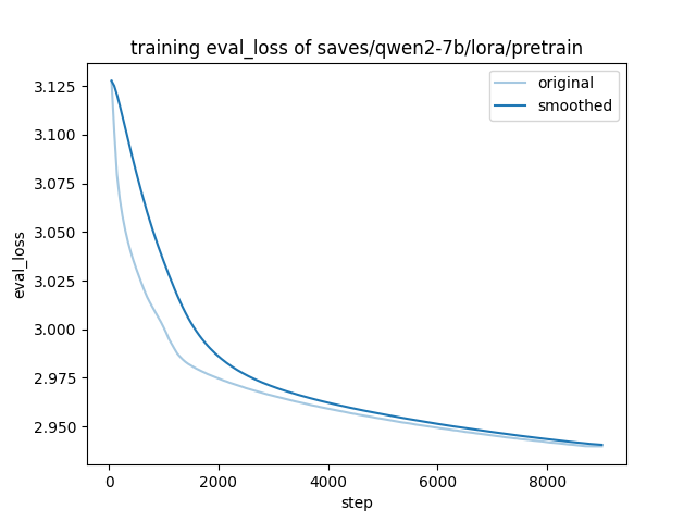 Eval Loss