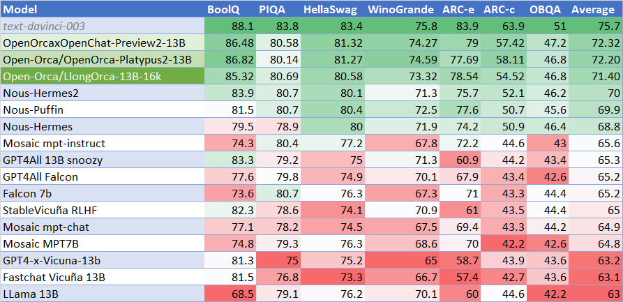 LLongOrca 13B 16k GPT4ALL Leaderboard Internal Performance