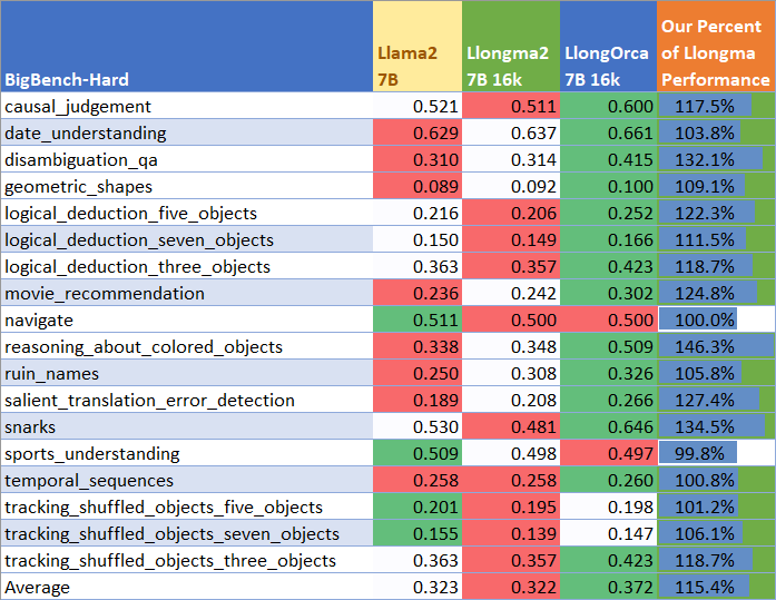 LlongOrca 7B 16k BigBench-Hard Performance
