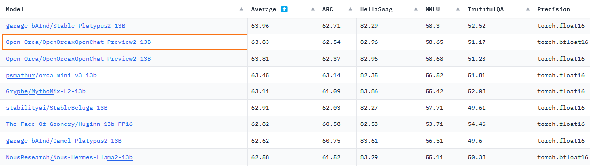 OpenOrca Preview2 HuggingFace Leaderboard Performance