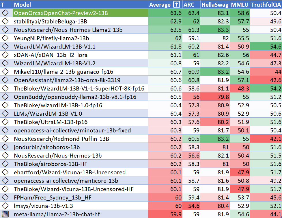 OpenOrca Preview2 HuggingFace Leaderboard Internal Performance