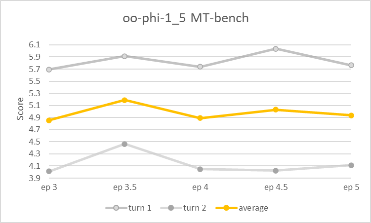 oo-phi-1_5-mtbench.png