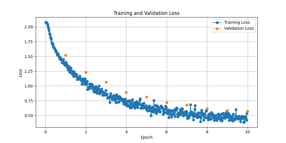 Training Loss