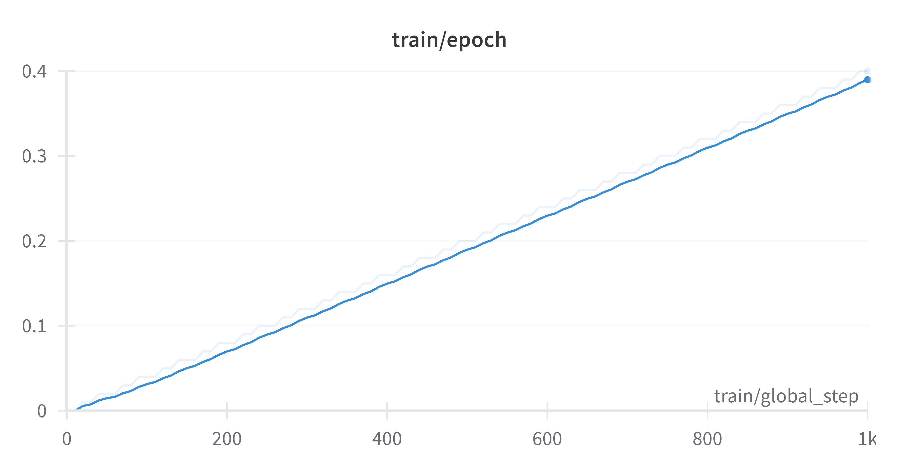 Train/epoch