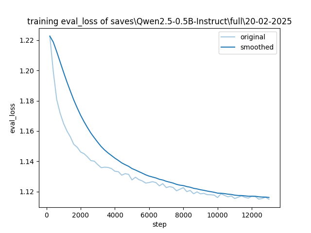 Evaluation Loss Chart