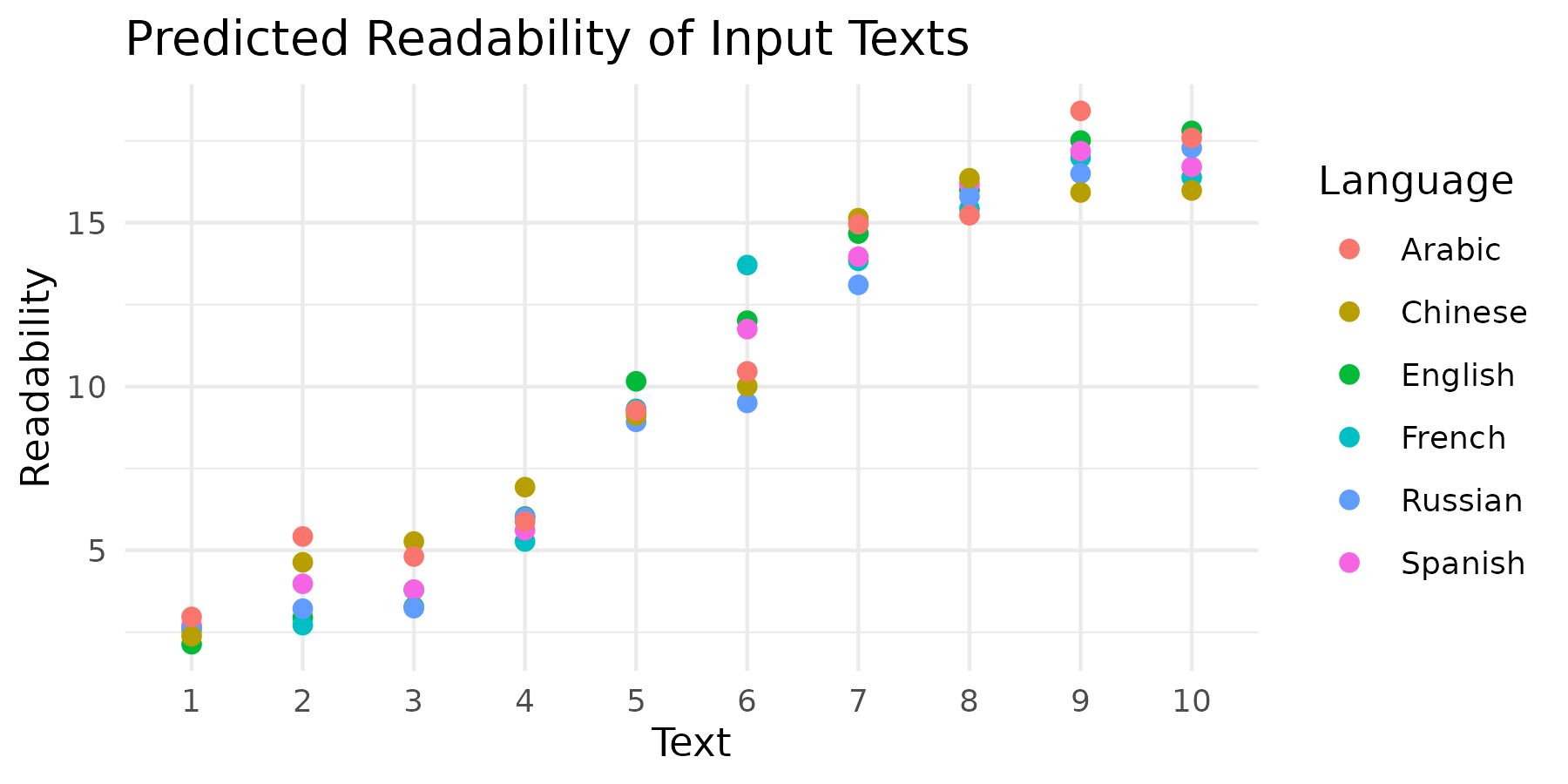 Scatterplot of predicted quality scores grouped by text sample and language