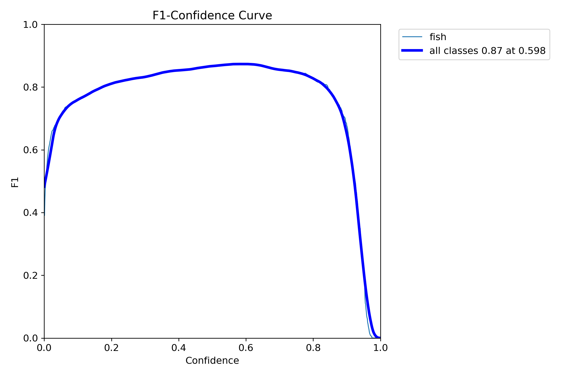 F1 Score Curve