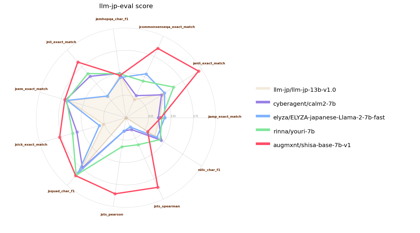 7B llm-jp-eval Performance