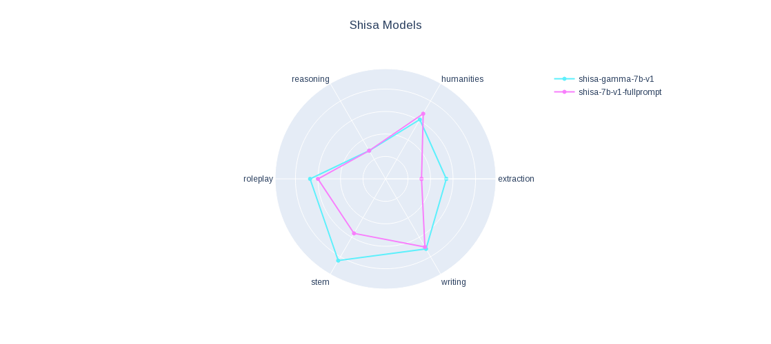 Comparison vs shisa-7b-v1