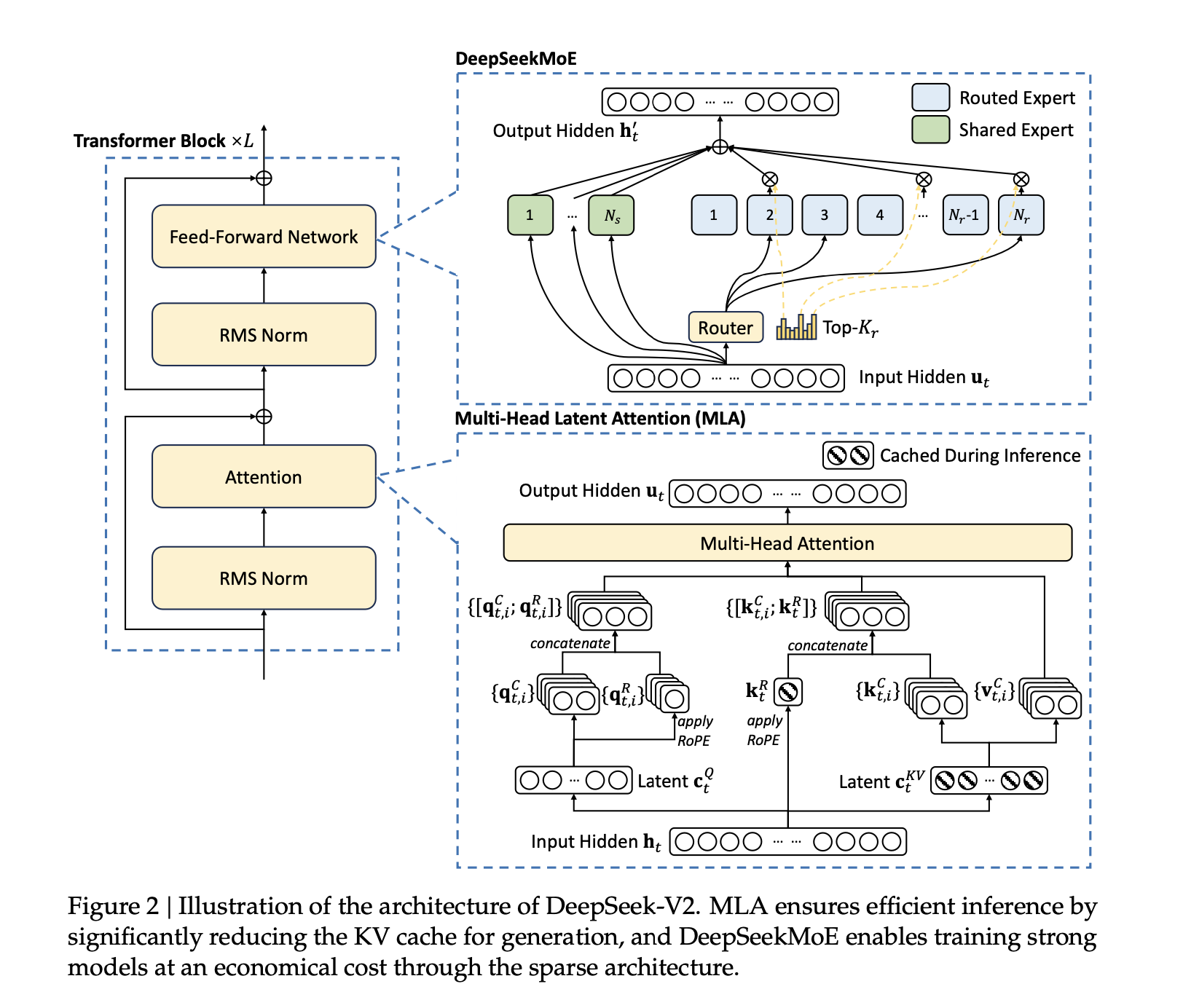 DeepSeek MoE Architecture