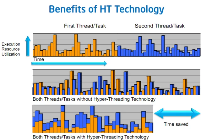 Intel Hyper Threading technology