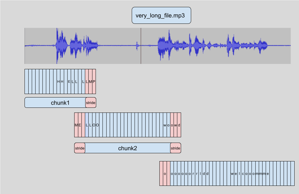 🤗 Transformers chunking algorithm. Source: https://huggingface.co./blog/asr-chunking.