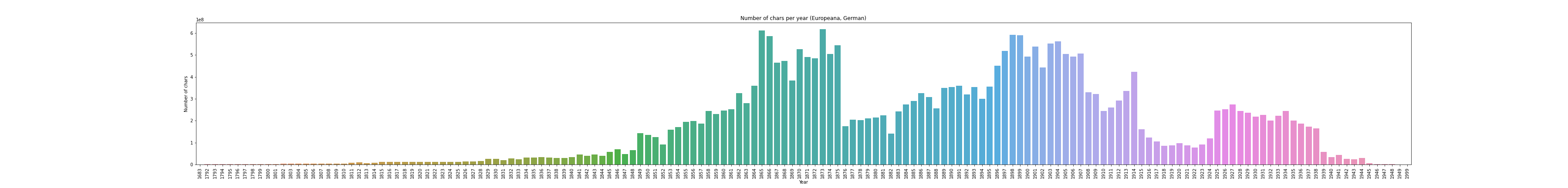 German Europeana Corpus Stats