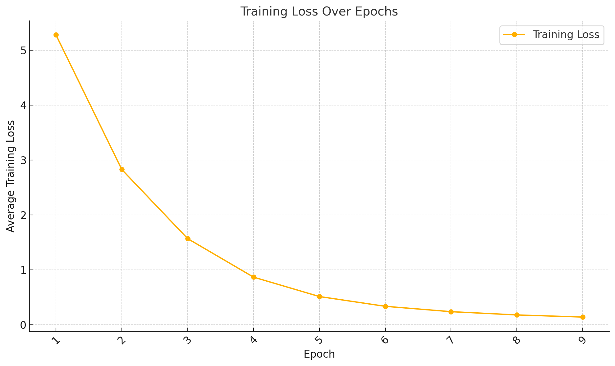 Level 4 Train Loss / Epoch