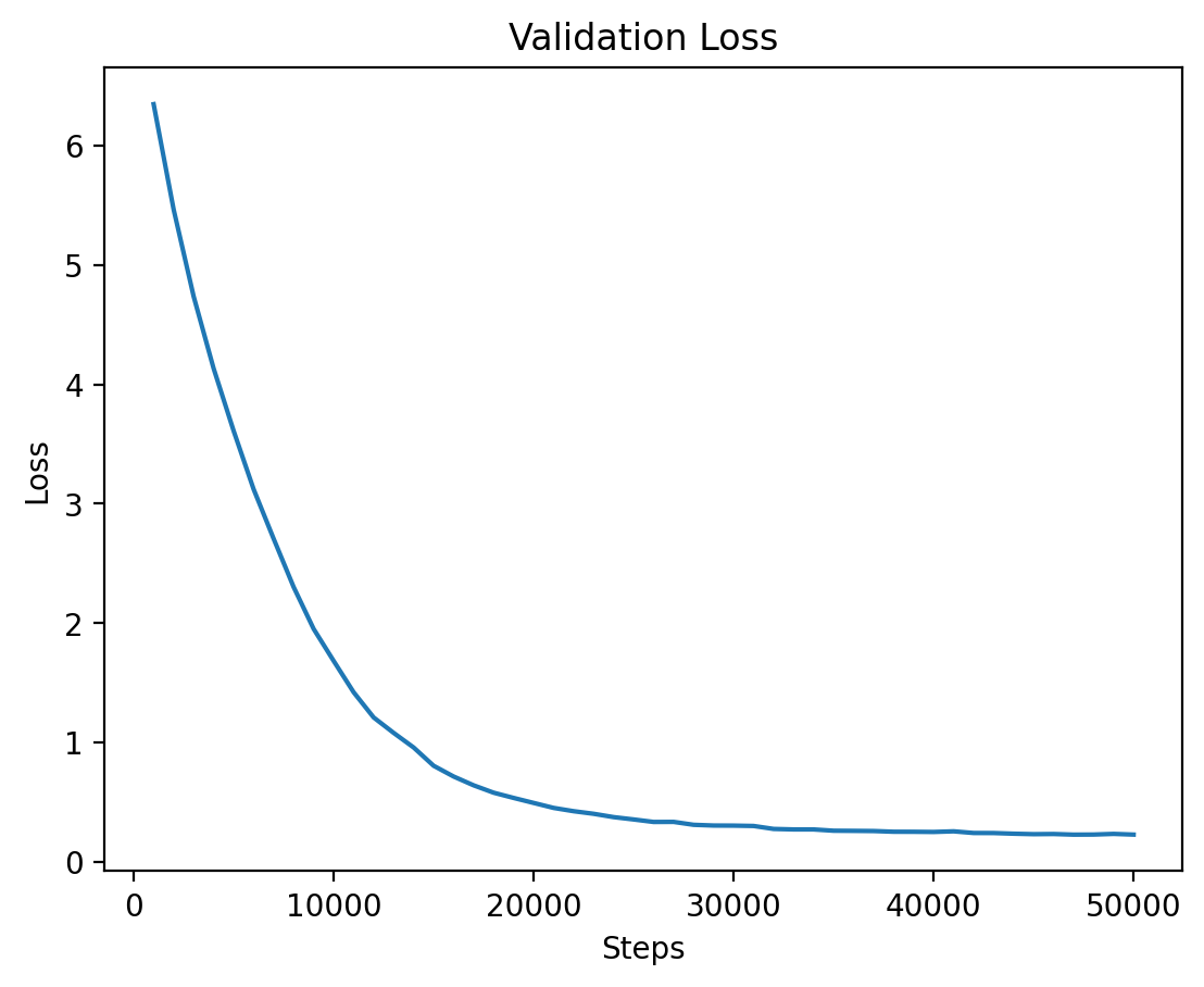 Level 5 Validation Loss