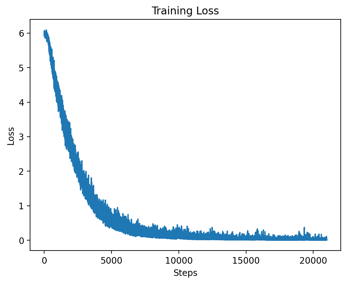 Level 6 Train Loss