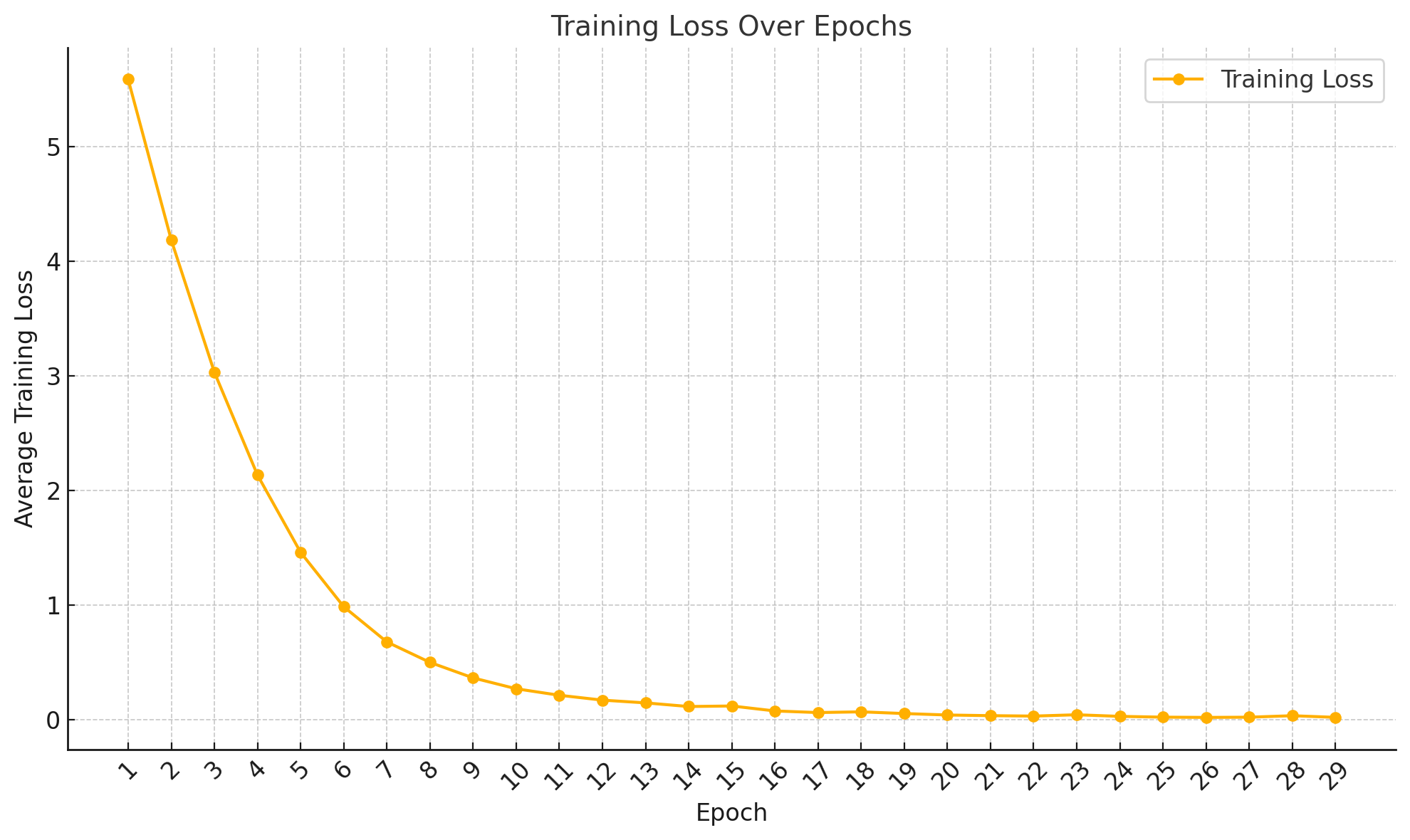 Level 6 Training Loss / Epoch