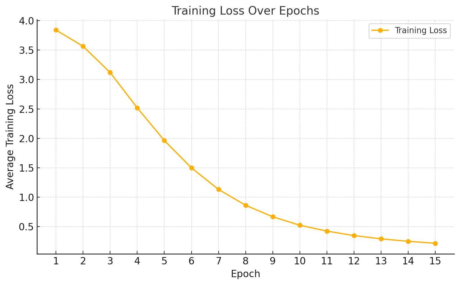 Level 7 Validation Loss / Epoch