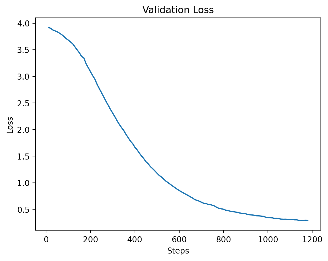 Level 7 Validation Loss