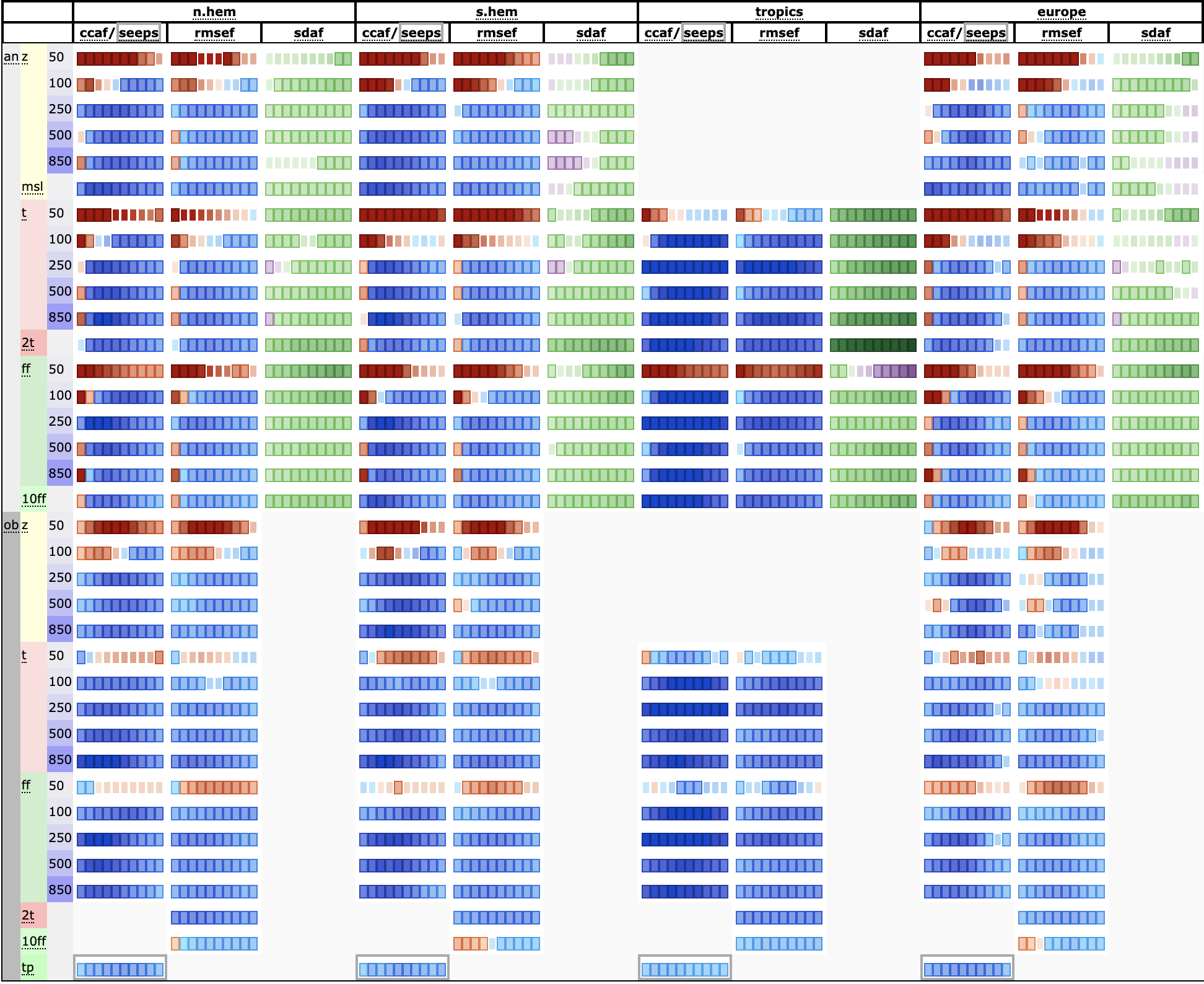 Scorecard comparing forecast scores of AIFS versus IFS (2022)