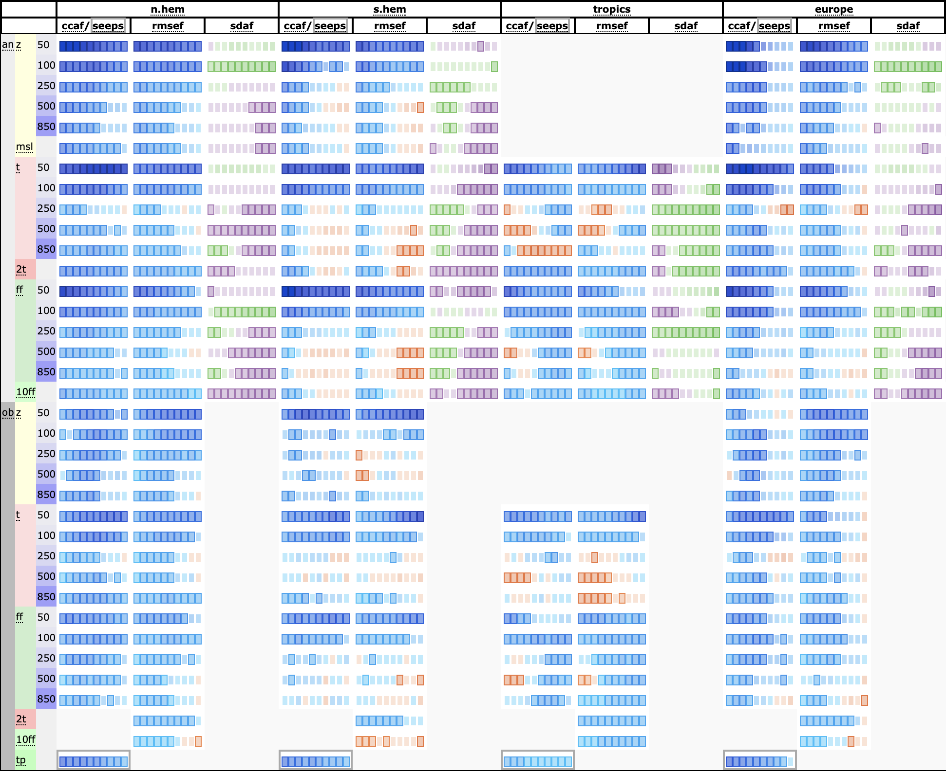 Scorecard comparing forecast scores of AIFS versus IFS (2022)