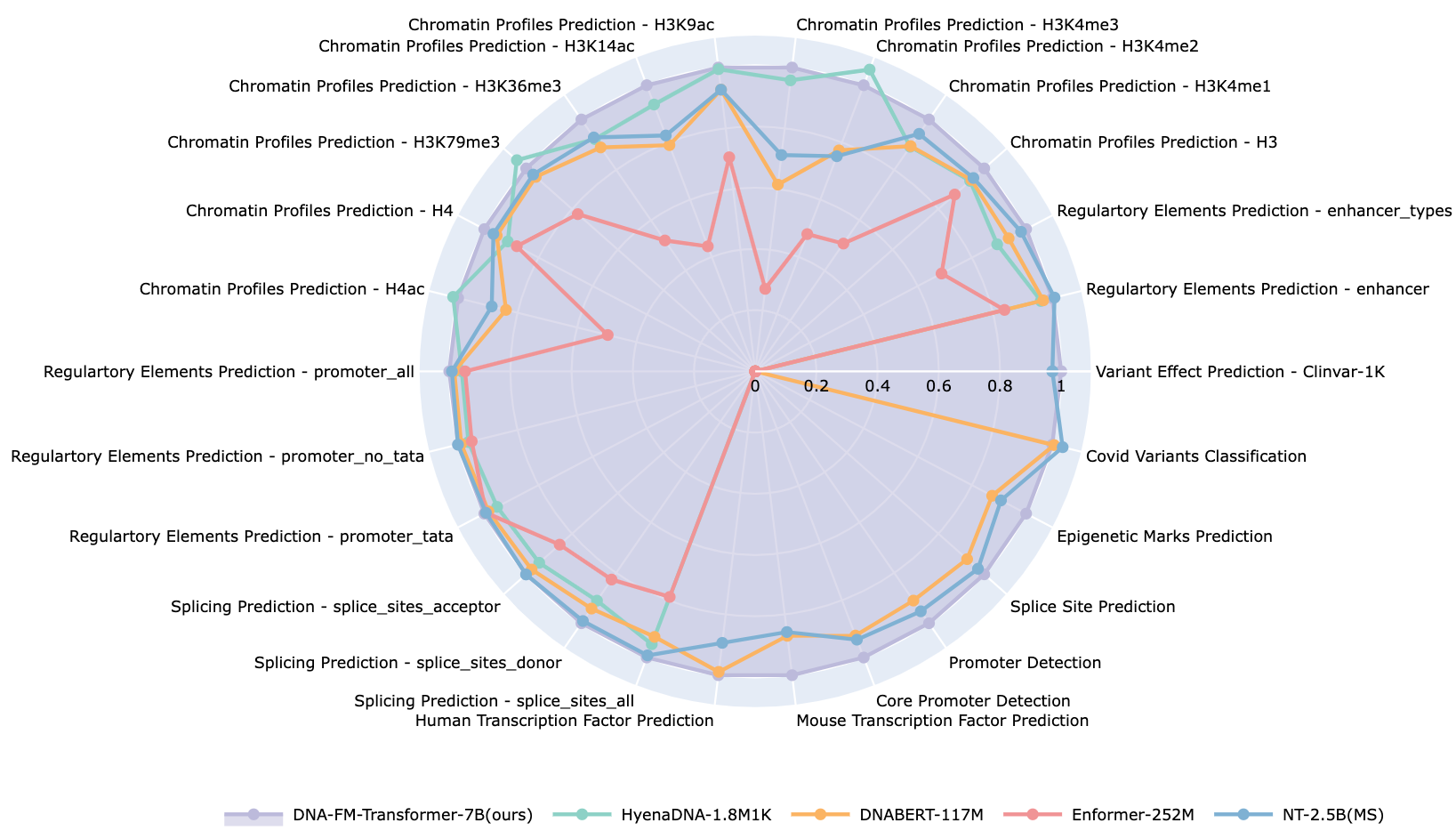 Downstream results of AIDO.DNA-7B