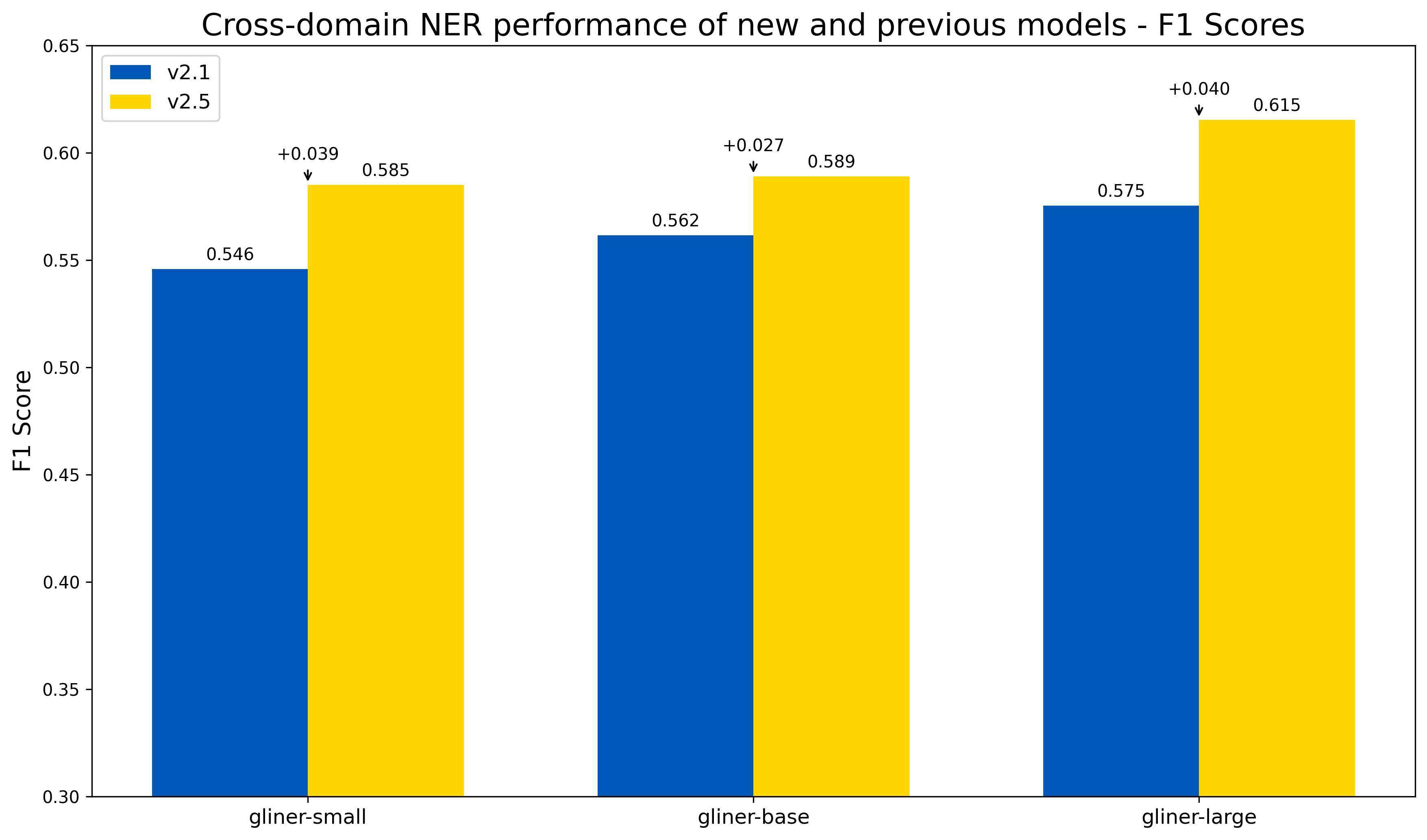 Models performance