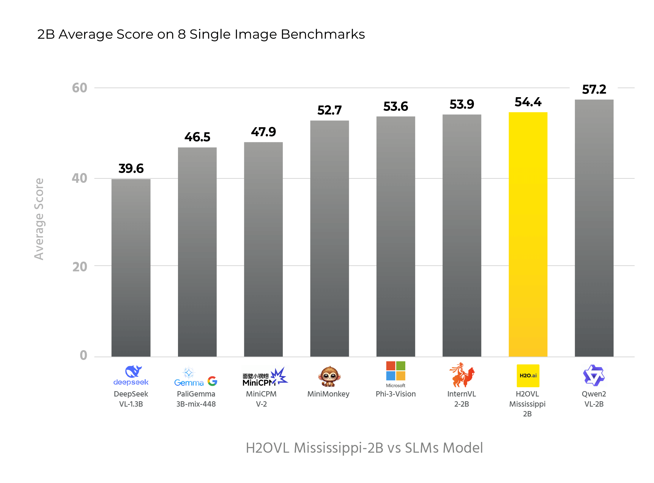 Mississippi-2B Benchmarks