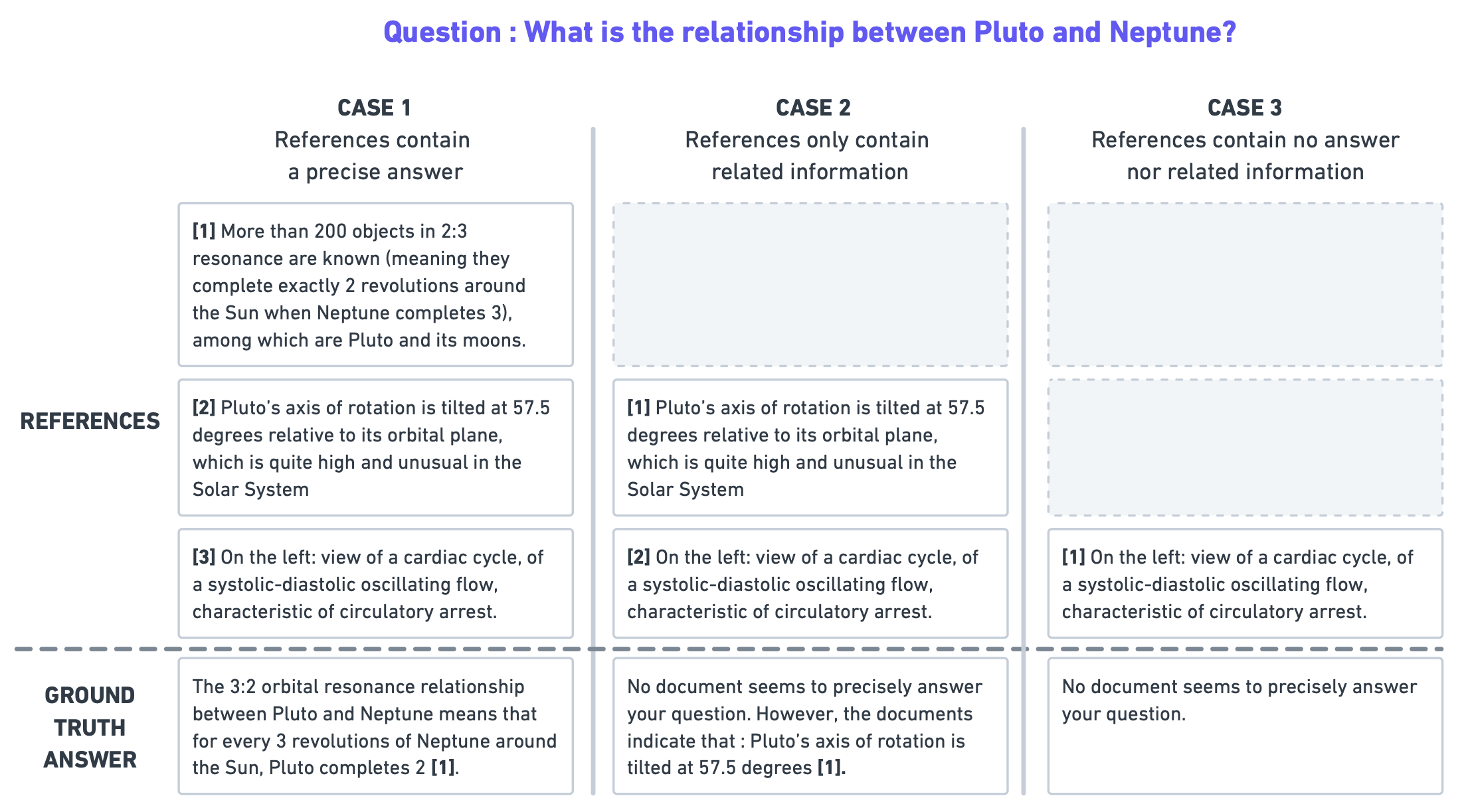 Schema showing an example depending on whether the references contain a precise answer, only related information or no information. For each case there is an example of references and ground truth answer. The question is common to the three cases : What is the relationship between Pluto and Neptune. Case 1 : the references contain a precise answer. Reference 1 :  More than 200 objects in 2:3 resonance are known (meaning they complete exactly 2 revolutions around the Sun when Neptune completes 3), among which are Pluto and its moons. Reference 2 : Pluto’s axis of rotation is tilted at 57.5 degrees relative to its orbital plane, which is quite high and unusual in the Solar System. Reference 3 : On the left: view of a cardiac cycle, of a systolic-diastolic oscillating flow, characteristic of circulatory arrest. Ground truth answer : The 3:2 orbital resonance relationship between Pluto and Neptune means that for every 3 revolutions of Neptune around the Sun, Pluto completes 2 [reference 1 citation]. Case 2 : References only contain related information. The reference 1 containing a precise information was removed, the two others are left. Ground truth answer : No document seems to precisely answer your question. However, the documents indicate that : Pluto’s axis of rotation is tilted at 57.5 degrees [reference 2 citation]. Case 3 : References contain no answer nor related information. Reference 1 and 2 were removed, only reference 3 which is off topic if left. Ground truth answer : No document seems to precisely answer your question.