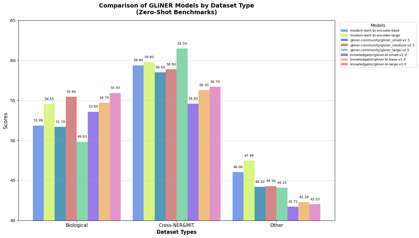 results on different datasets