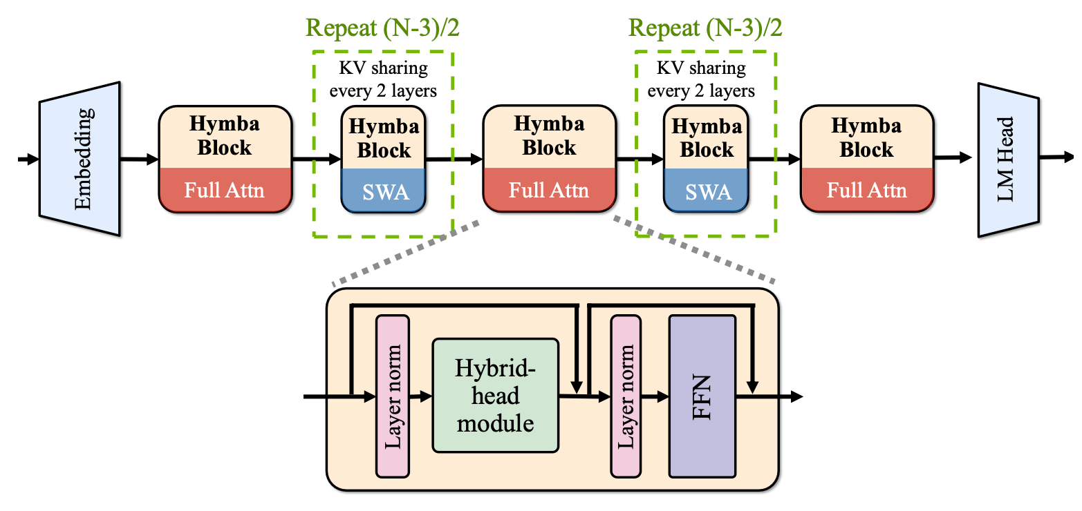 Hymba Model