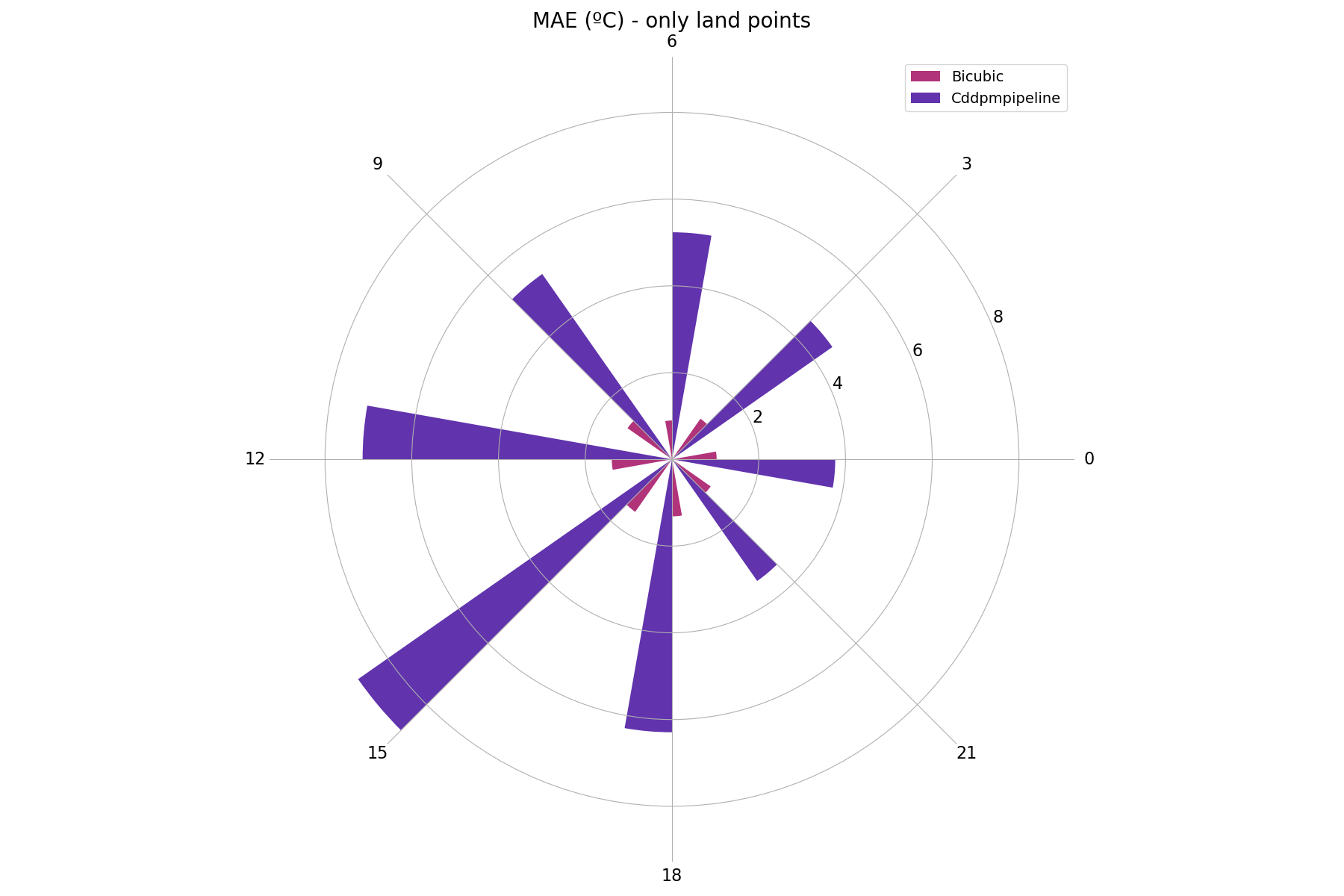 rose-plot_mae-on-land_1000steps.png