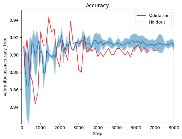 Accuracy (foreground)