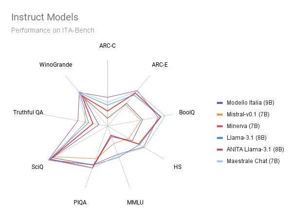 Results on instructed models