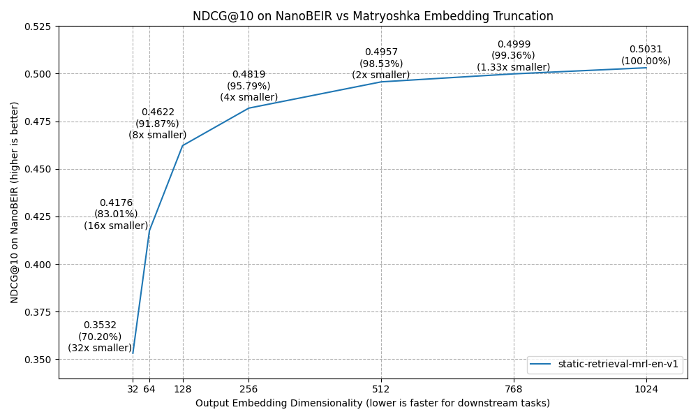 NanoBEIR performance vs Matryoshka dimensionality reduction