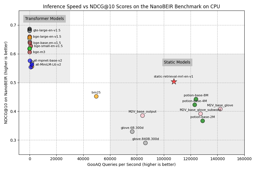 NanoBEIR performance vs inference speed