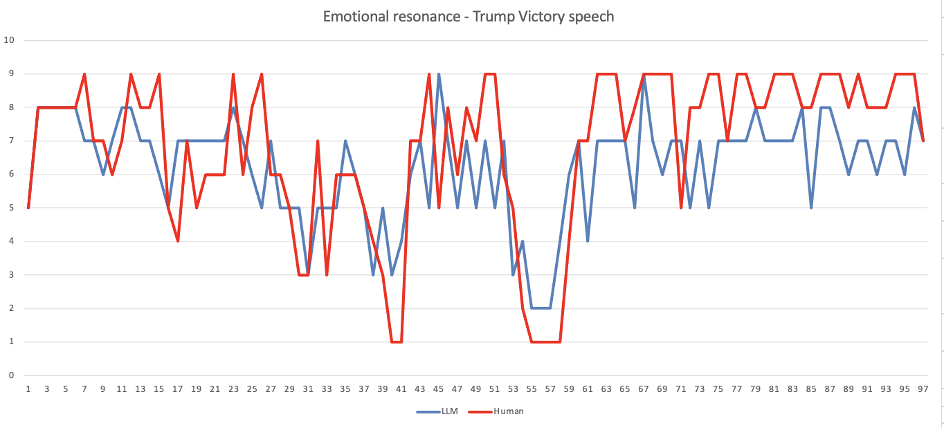 Emotional resonance - Trump Victory speech  .png