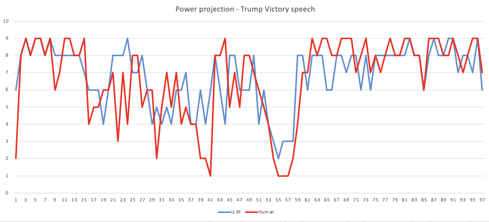 Pwer projection - Trump victory speech.png