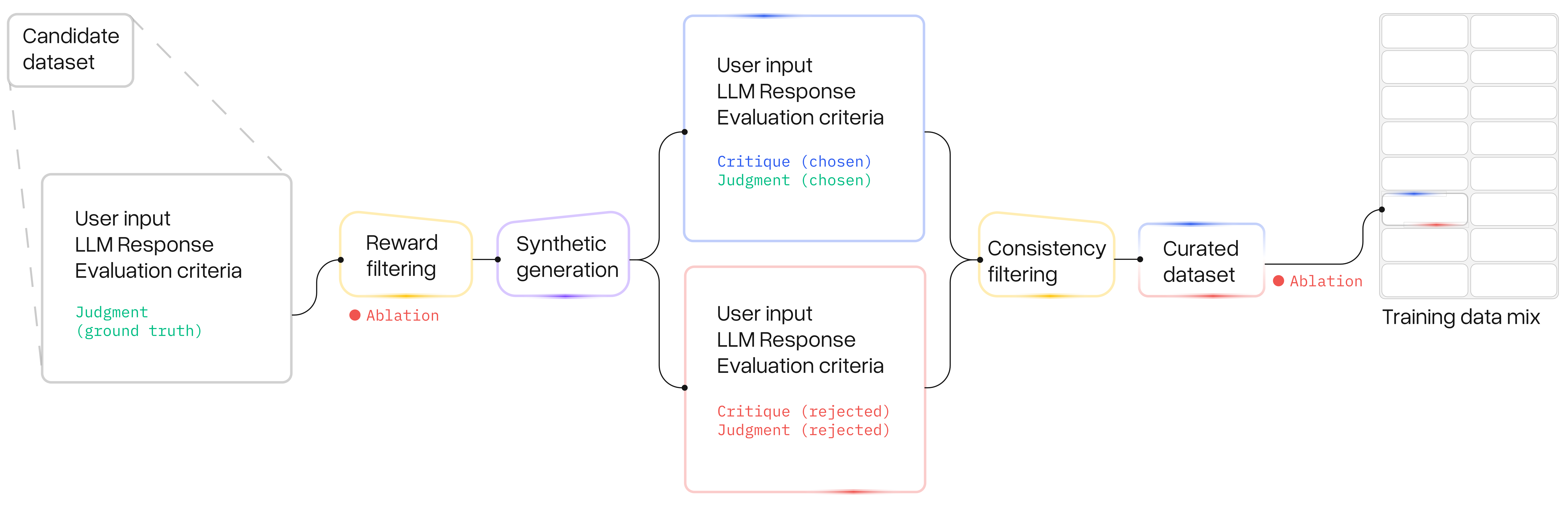 Data curation strategy