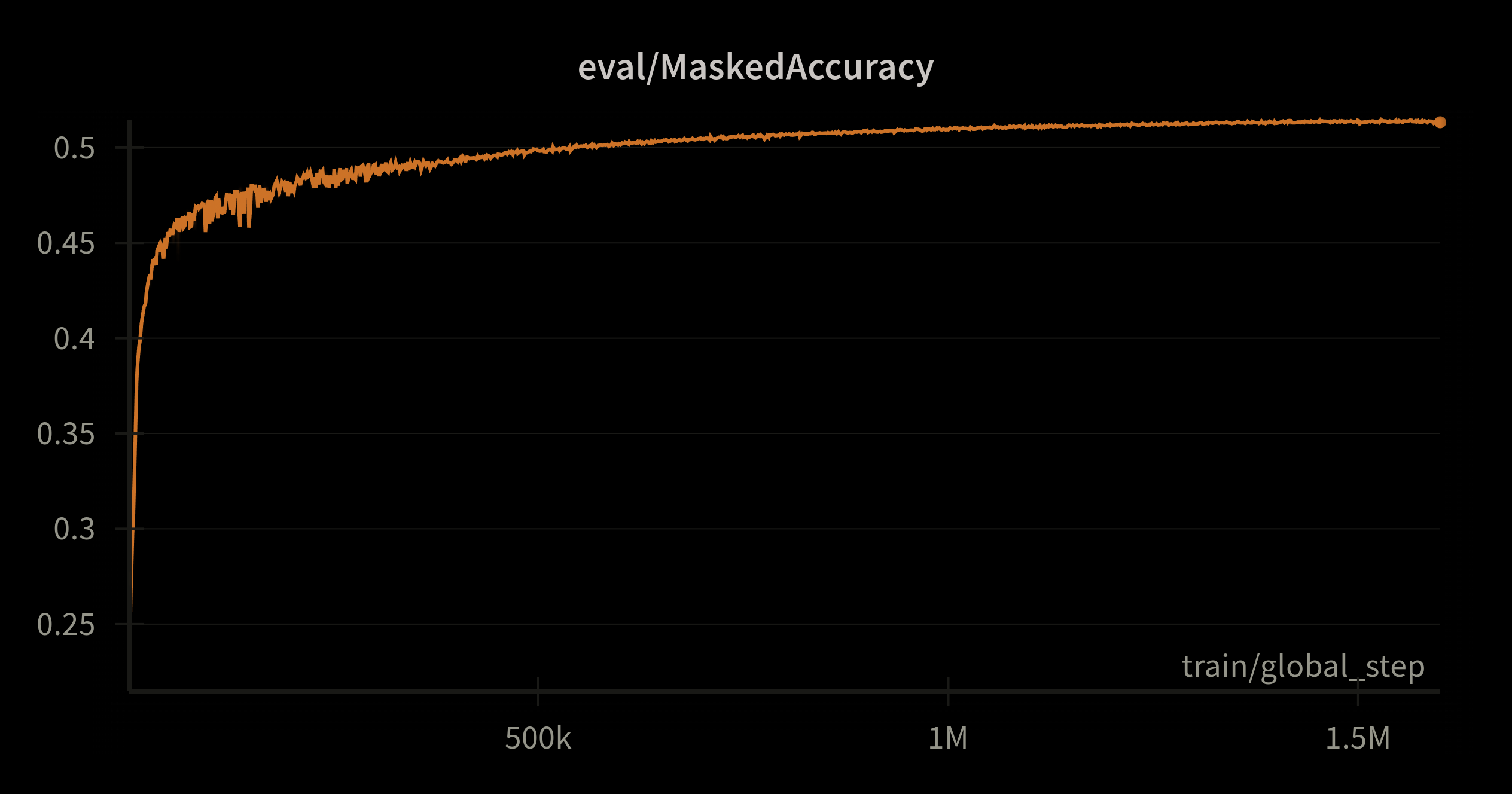 convergence_masked_accuracy_FAT5.png