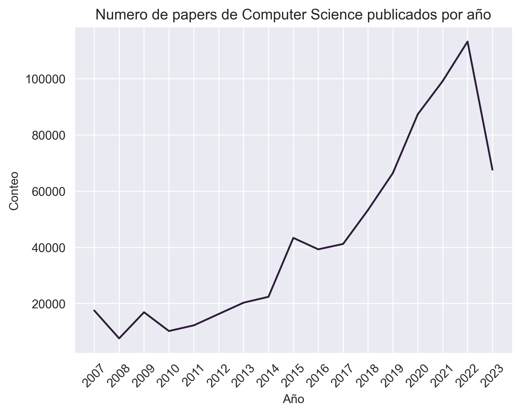 Papes_release_year_by_Computer Science.png