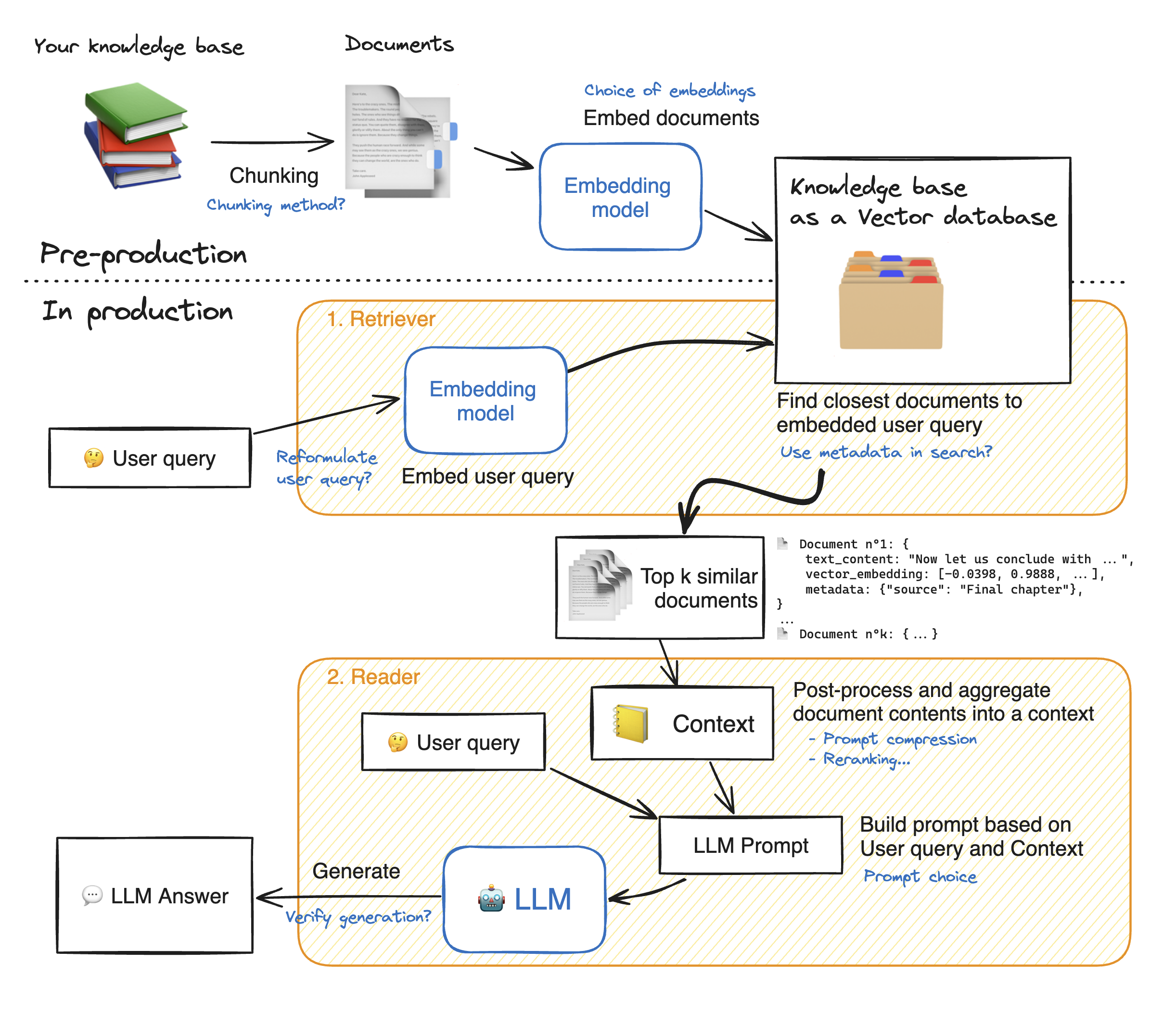 RAG Diagram