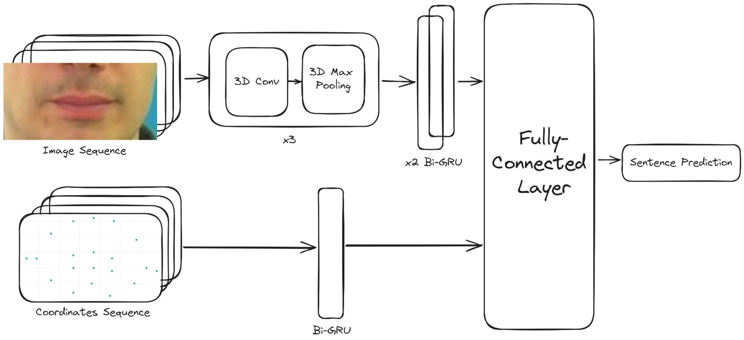 LipReading model architecture