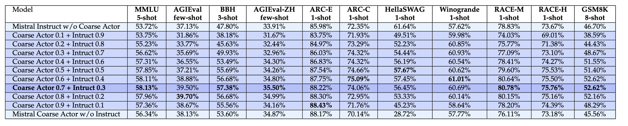 Evaluating 11 Benchmark Performance of LLMs for Different Fine Actors.